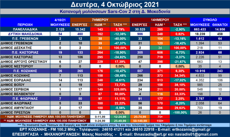 Δ. Μακεδονία: Η κατανομή των κρουσμάτων SARS-COV 2 ανά Δήμο για 3-4/10/2021 – Αναλυτικοί πίνακες