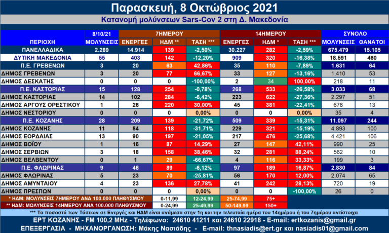 Δ. Μακεδονία: Η κατανομή των κρουσμάτων SARS-COV 2 ανά Δήμο για 8/10/2021 – Αναλυτικοί πίνακες