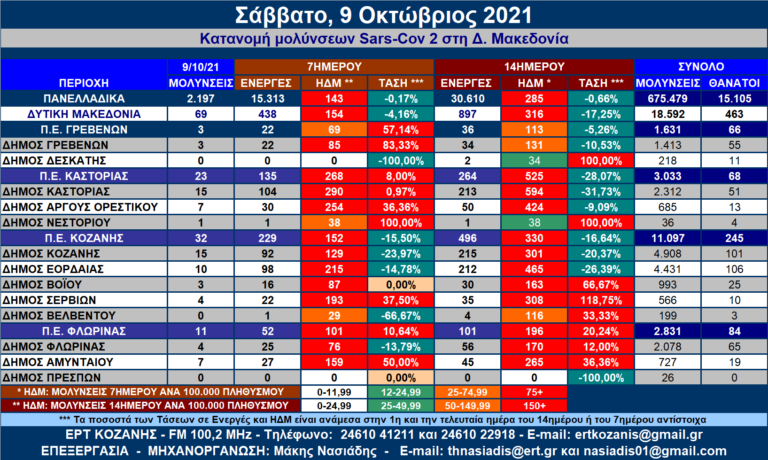 Δ. Μακεδονία: Η κατανομή των κρουσμάτων SARS-COV 2 ανά Δήμο για 9/10/2021 – Αναλυτικοί πίνακες