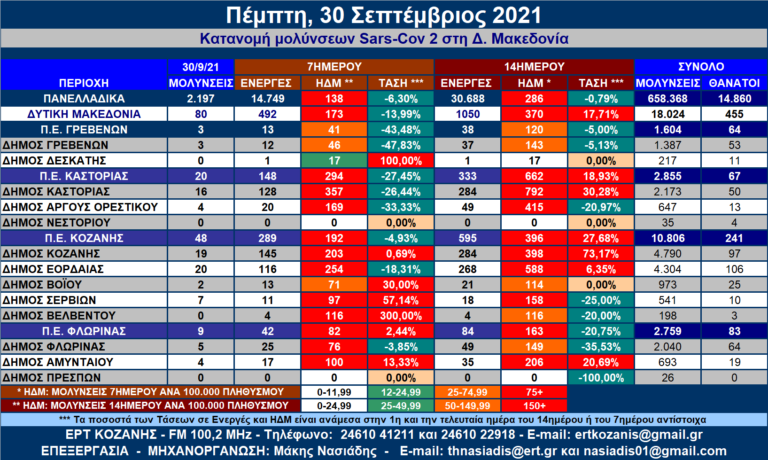 Δ. Μακεδονία: Η κατανομή των κρουσμάτων ανά Δήμο για 30/9/2021 – Αναλυτικοί πίνακες