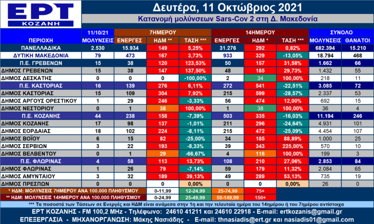 Δ. Μακεδονία: Η κατανομή των κρουσμάτων SARS-COV 2 ανά Δήμο για 10 και 11/10/2021 – Αναλυτικοί πίνακες