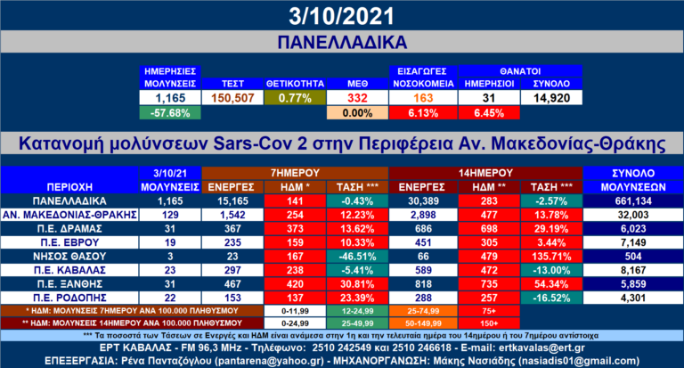 Περιφέρεια Αν. Μακεδονίας-Θράκης: 129 νέες μολύνσεις SARS-COV 2 – Αναλυτικοί πίνακες