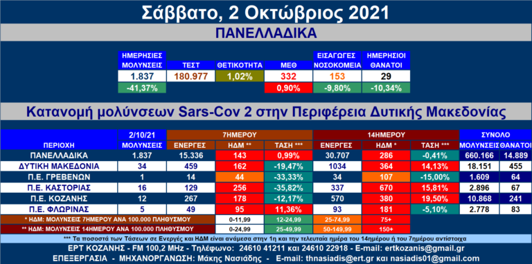 Δ. Μακεδονία: 34 νέες μολύνσεις SARS-COV 2 – Αναλυτικοί πίνακες