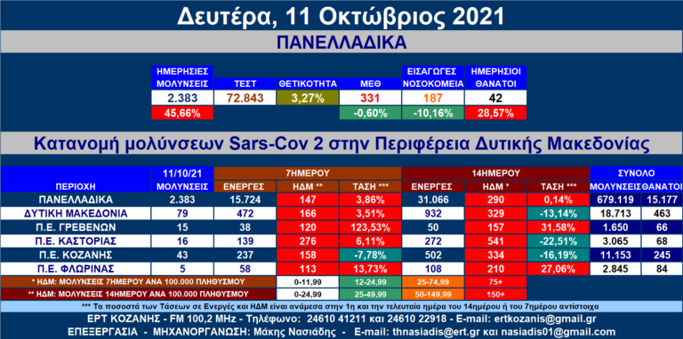 Δ. Μακεδονία: 79 νέες μολύνσεις SARS-COV 2 – Αναλυτικοί πίνακες
