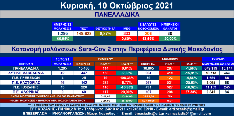 Δ. Μακεδονία: 42 νέες μολύνσεις SARS-COV 2 – Αναλυτικοί πίνακες