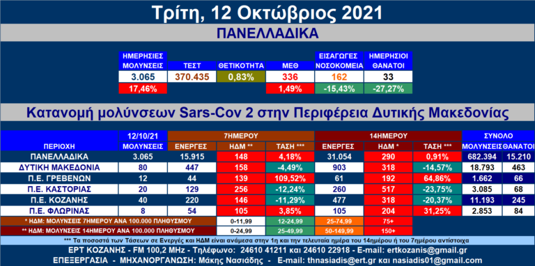 Δ. Μακεδονία: 80 νέες μολύνσεις SARS-COV 2 – Αναλυτικοί πίνακες