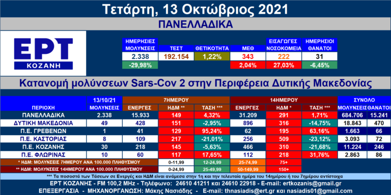 Δ. Μακεδονία: 49 νέες μολύνσεις SARS-COV 2 – Αναλυτικοί πίνακες