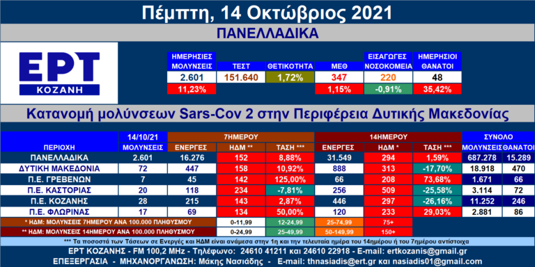 Δ. Μακεδονία: 72 νέες μολύνσεις SARS-COV 2 – Αναλυτικοί πίνακες