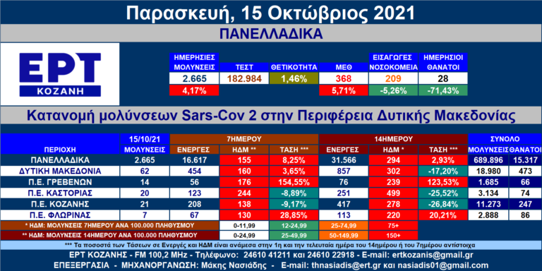 Δ. Μακεδονία: 62 νέες μολύνσεις SARS-COV 2 – Αναλυτικοί πίνακες