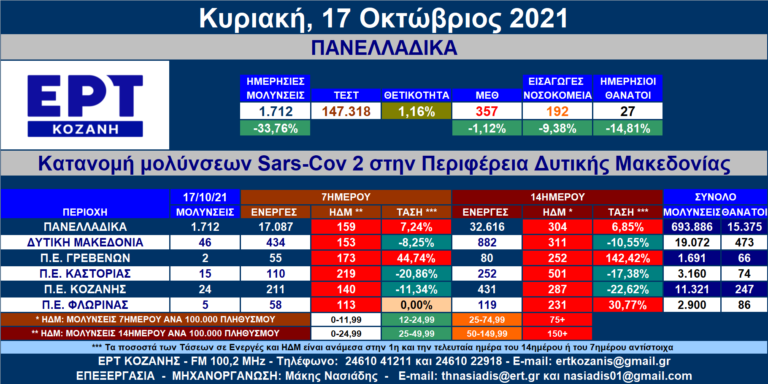 Δ. Μακεδονία: Στις 46 οι νέες μολύνσεις SARS-COV 2 – Αναλυτικοί πίνακες