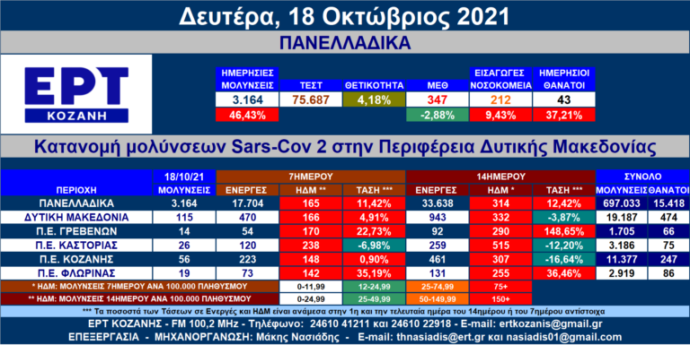 Δ. Μακεδονία: Στις 115 οι νέες μολύνσεις SARS-COV 2 – Αναλυτικοί πίνακες