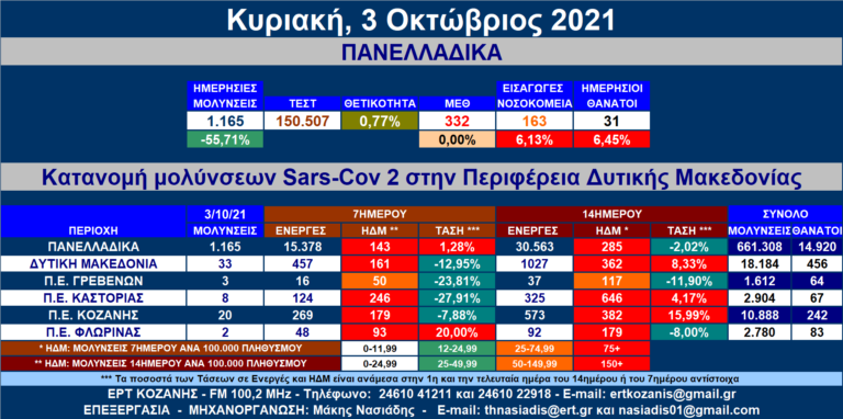 Δ. Μακεδονία: 33 νέες μολύνσεις SARS-COV 2 – Αναλυτικοί πίνακες