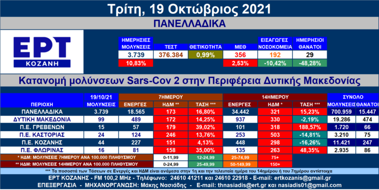 Δ. Μακεδονία: Στις 99 οι νέες μολύνσεις SARS-COV 2 – Αναλυτικοί πίνακες