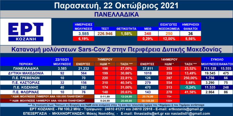 Δ. Μακεδονία: 92 νέες μολύνσεις SARS-COV 2 – Αναλυτικοί πίνακες