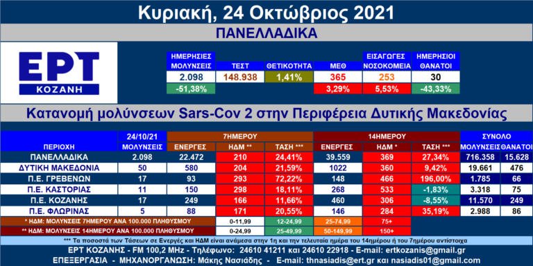 Δ. Μακεδονία: 50 νέες μολύνσεις SARS-CοV-2 – Αναλυτικοί πίνακες