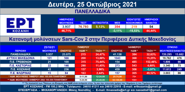 Δ. Μακεδονία: 101 νέες μολύνσεις SARS-COV 2 – Αναλυτικοί πίνακες