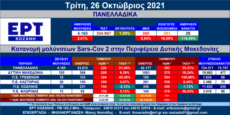Δ. Μακεδονία: 100 νέες μολύνσεις SARS-COV 2 – Αναλυτικοί πίνακες
