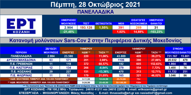 Δ. Μακεδονία: 63 νέες μολύνσεις SARS-COV 2 – Αναλυτικοί πίνακες