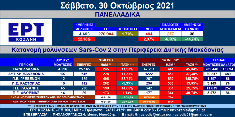 Δ. Μακεδονία: Στις 107 οι νέες μολύνσεις SARS-COV 2 – Αναλυτικοί πίνακες