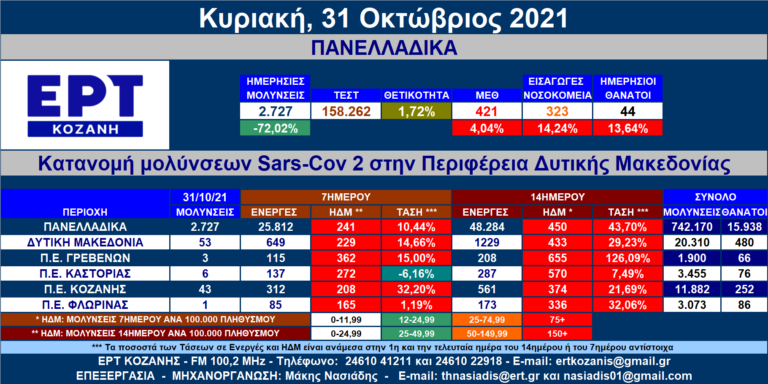Δ. Μακεδονία: 53 νέες μολύνσεις SARS-COV 2 – Αναλυτικοί πίνακες