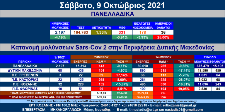 Δ. Μακεδονία: 68 νέες μολύνσεις SARS-COV 2 – Αναλυτικοί πίνακες