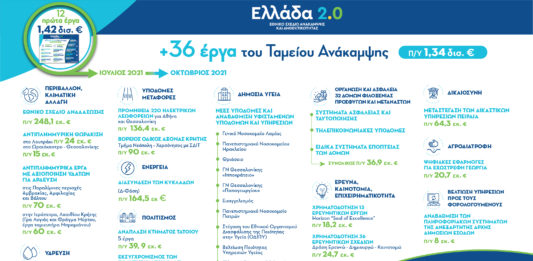 Τα 36 νέα έργα που εντάσσονται στο Ταμείο Ανάκαμψης – Στα 1,34 δις ο προϋπολογισμός τους