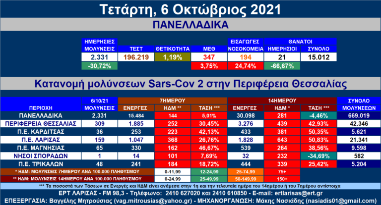 Θεσσαλία: 309 νέες μολύνσεις SARS-COV 2 – Αναλυτικοί πίνακες