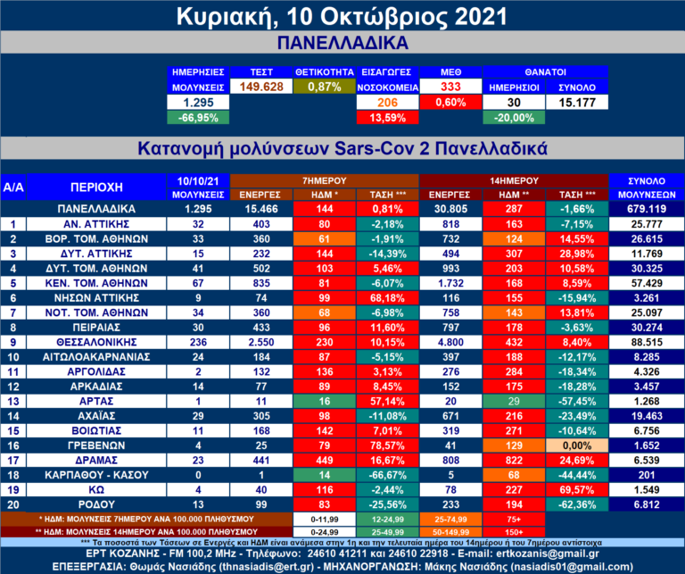 Η κατανομή των νέων μολύνσεων SARS-COV 2 πανελλαδικά με μια ματιά