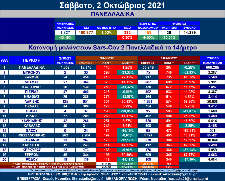 Η κατανομή των νέων μολύνσεων SARS-COV 2 πανελλαδικά με μια ματιά