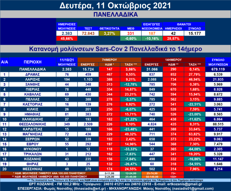 Η κατανομή των νέων μολύνσεων SARS-COV 2 πανελλαδικά