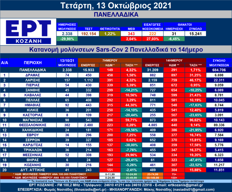 Η κατανομή των νέων μολύνσεων SARS-COV 2 πανελλαδικά