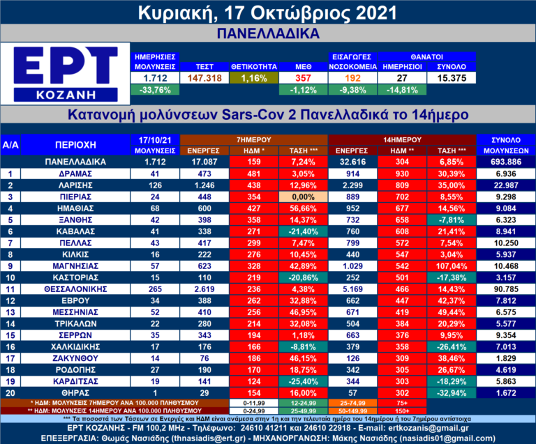 Η εξέλιξη των νέων μολύνσεων SARS-COV 2 – Πανελλαδικά με μια ματιά