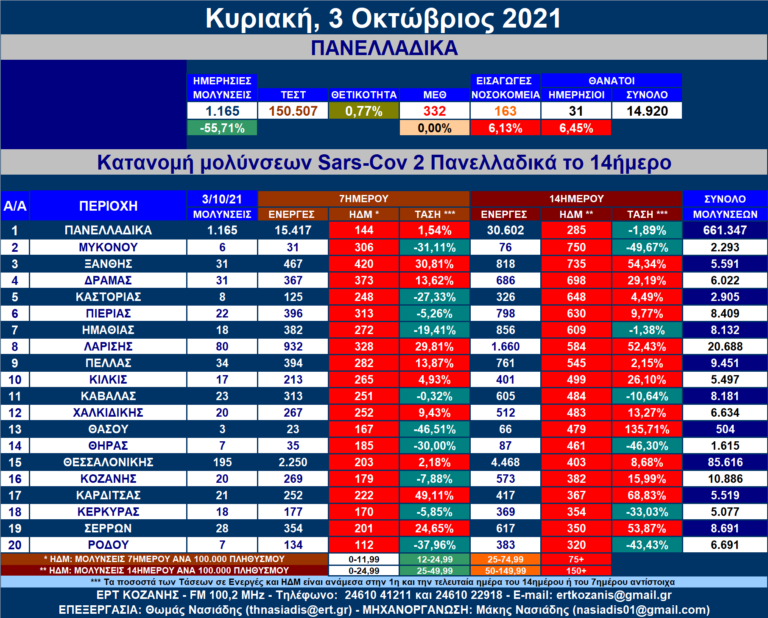 Η κατανομή των νέων μολύνσεων SARS-COV 2 πανελλαδικά με μια ματιά
