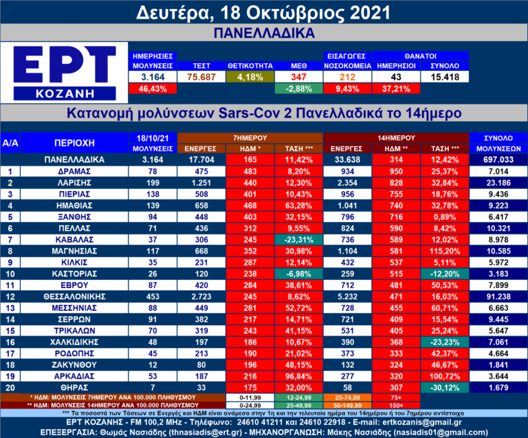 Η εξέλιξη των νέων μολύνσεων SARS-COV 2 – Πανελλαδικά με μια ματιά