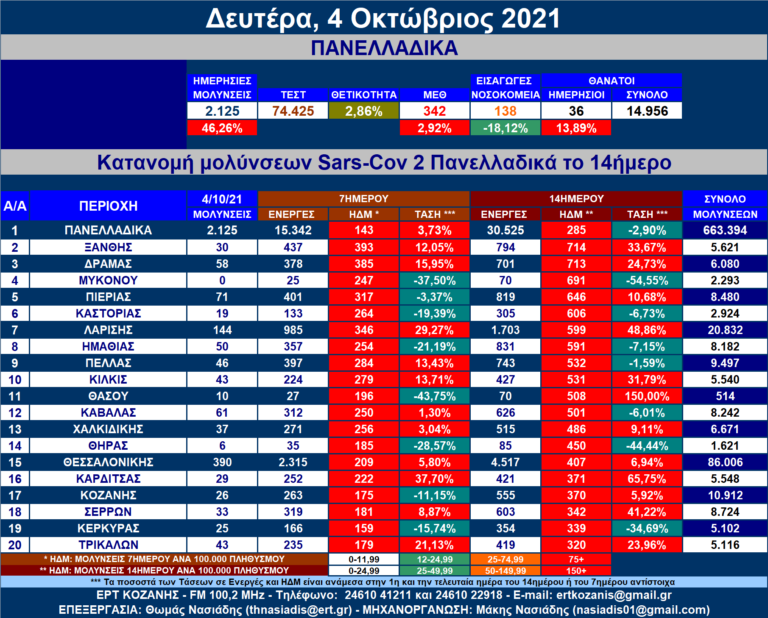 Η κατανομή των νέων μολύνσεων SARS-COV 2 – Πανελλαδικά με μια ματιά