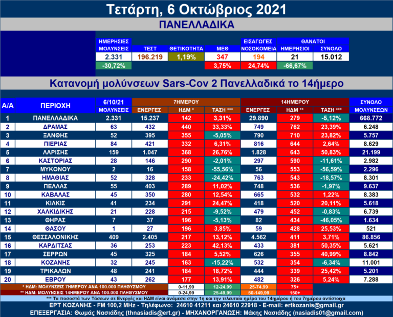 Η κατανομή των νέων μολύνσεων SARS-COV 2 Πανελλαδικά με μια ματιά