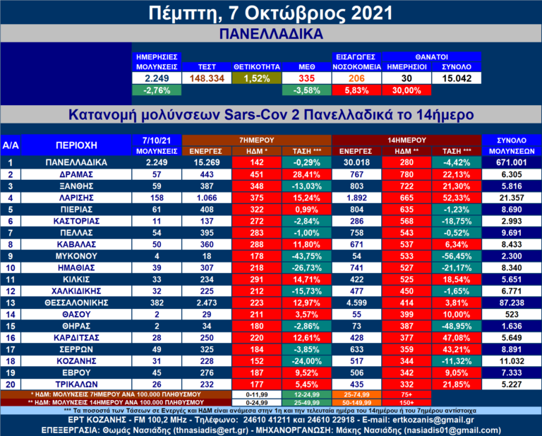 Η κατανομή των νέων μολύνσεων SARS-COV 2 Πανελλαδικά με μια ματιά