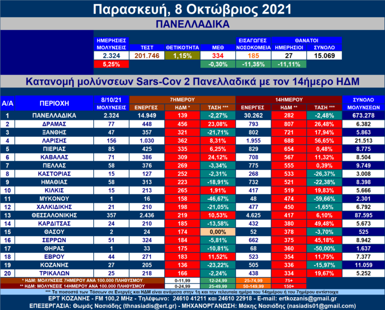 Η κατανομή των νέων μολύνσεων SARS-COV 2 Πανελλαδικά με μια ματιά