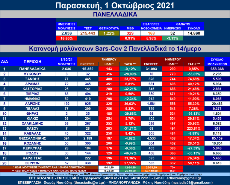 Η κατανομή των νέων μολύνσεων SARS-COV 2 πανελλαδικά με μια ματιά