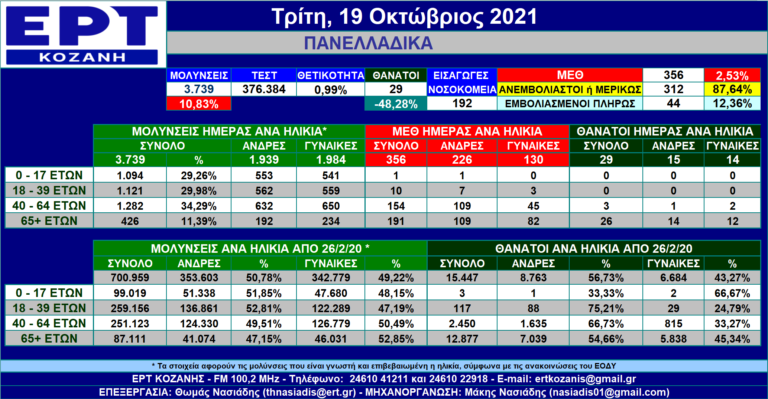 Η εξέλιξη των νέων μολύνσεων SARS-COV 2 – Πανελλαδικά με μια ματιά