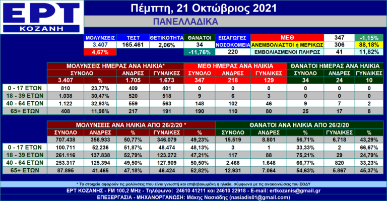 Η εξέλιξη των νέων μολύνσεων SARS-COV 2 πανελλαδικά