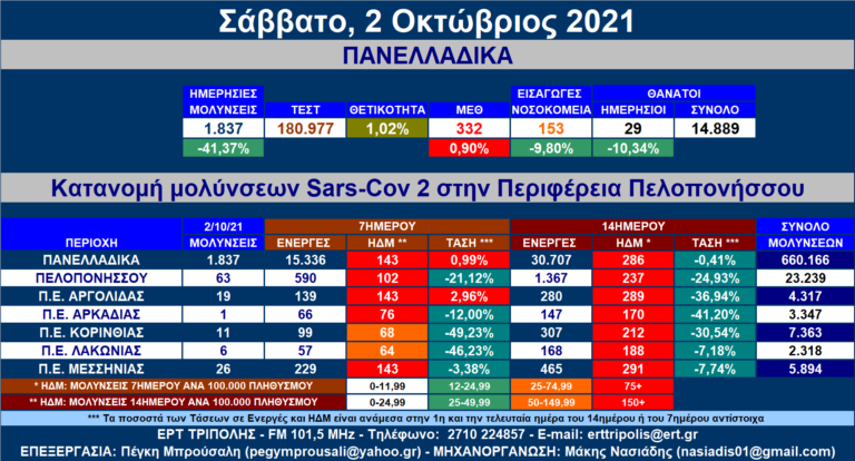 Περιφέρεια Πελοποννήσου: 63 νέες μολύνσεις SARS-COV 2 – Αναλυτικοί πίνακες