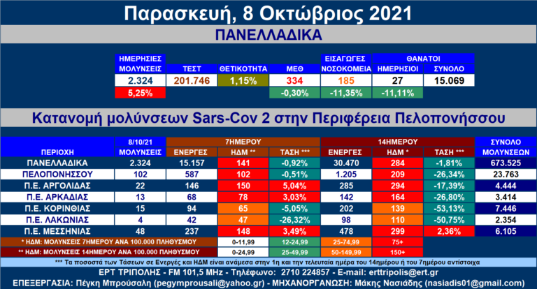 Περιφέρεια Πελοποννήσου: 102 νέες μολύνσεις SARS-COV 2 – Αναλυτικοί πίνακες