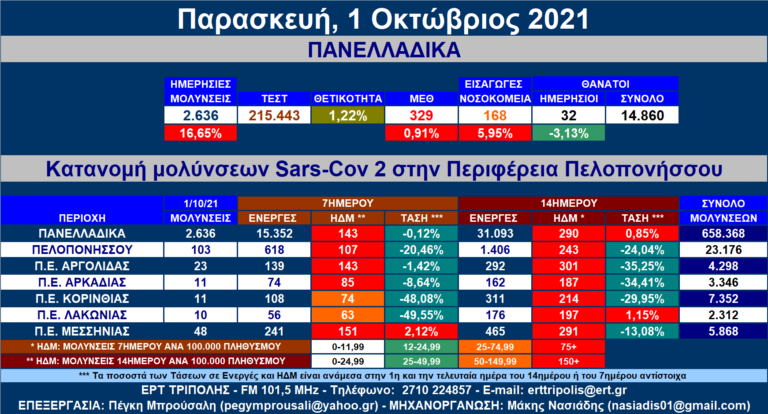 Περιφέρεια Πελοποννήσου: 103 νέες μολύνσεις SARS-COV 2 – Αναλυτικοί πίνακες