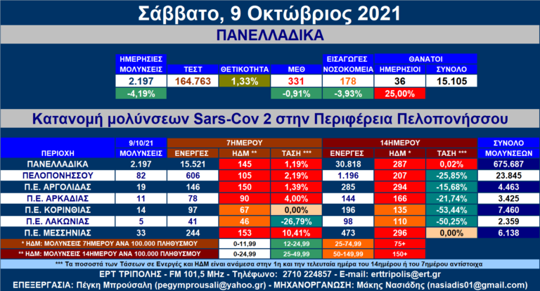 Περιφέρεια Πελοποννήσου: 82 νέες μολύνσεις SARS-COV 2 – Αναλυτικοί πίνακες