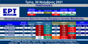 Δ. Μακεδονία: 344 νέες μολύνσεις SARS-COV 2 – Αναλυτικοί πίνακες