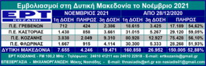 Δ. Μακεδονία: Παραμένει χαμηλή η εμβολιαστική κάλυψη