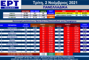 Η εξέλιξη των νέων μολύνσεων SARS-COV 2 – Πανελλαδικά με μια ματιά