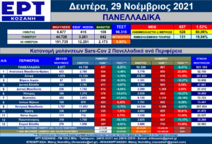 Η εξέλιξη των νέων μολύνσεων SARS-COV 2 – Πανελλαδικά με μια ματιά