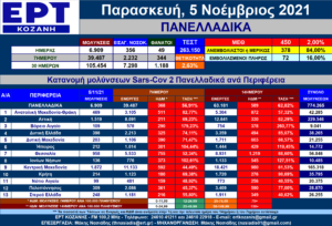 Η εξέλιξη των νέων μολύνσεων SARS-COV 2 – Πανελλαδικά με μια ματιά